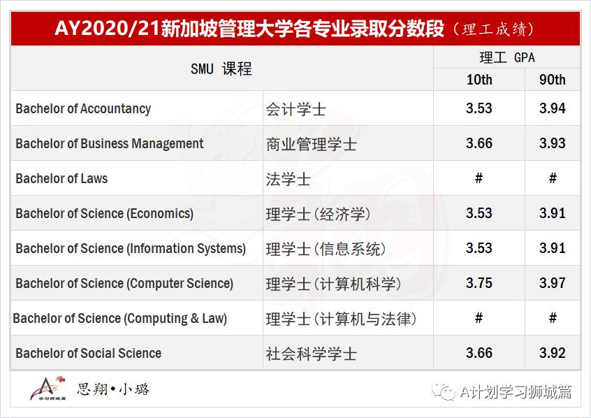 新加坡管理大学最新公布各专业录取分数及名额(2020/21)