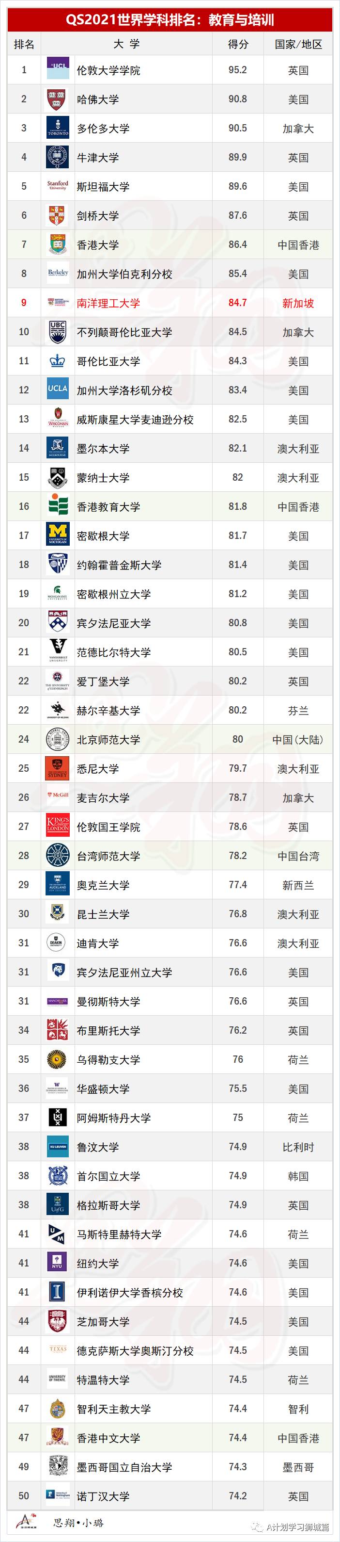 QS2021年5大领域，51个热门学科TOP50排名汇总