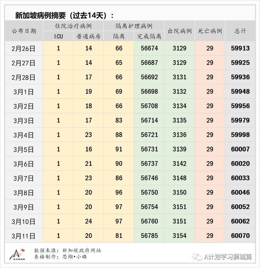 3月12日,新加坡疫情:新增10起,其中社区1起,输入9起
