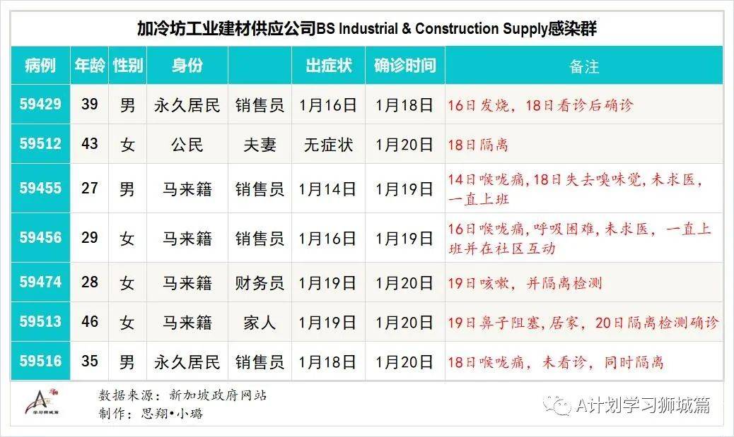 1月22日，新加坡疫情：新增15起，其中社区1起，输入14起