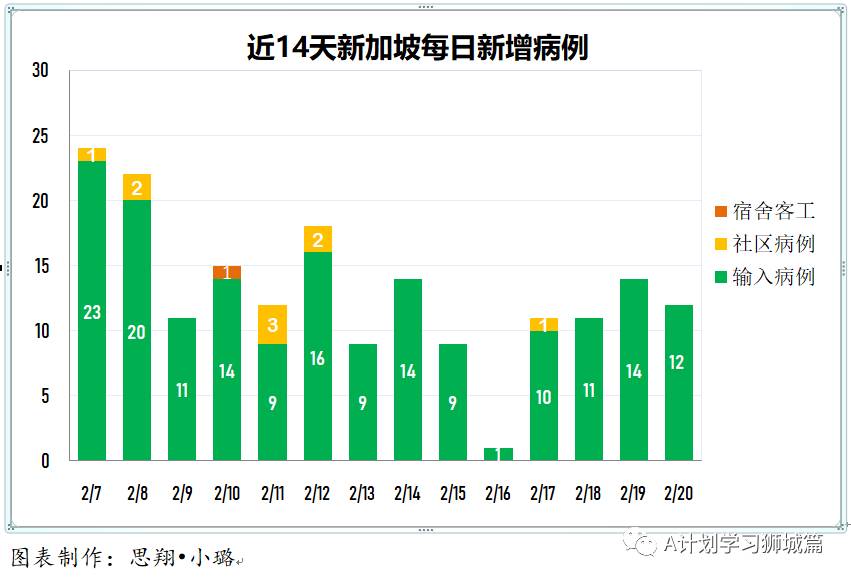 2月21日，新加坡疫情：新增11起，全是输入病例；本地连锁超市员工开始接种疫苗