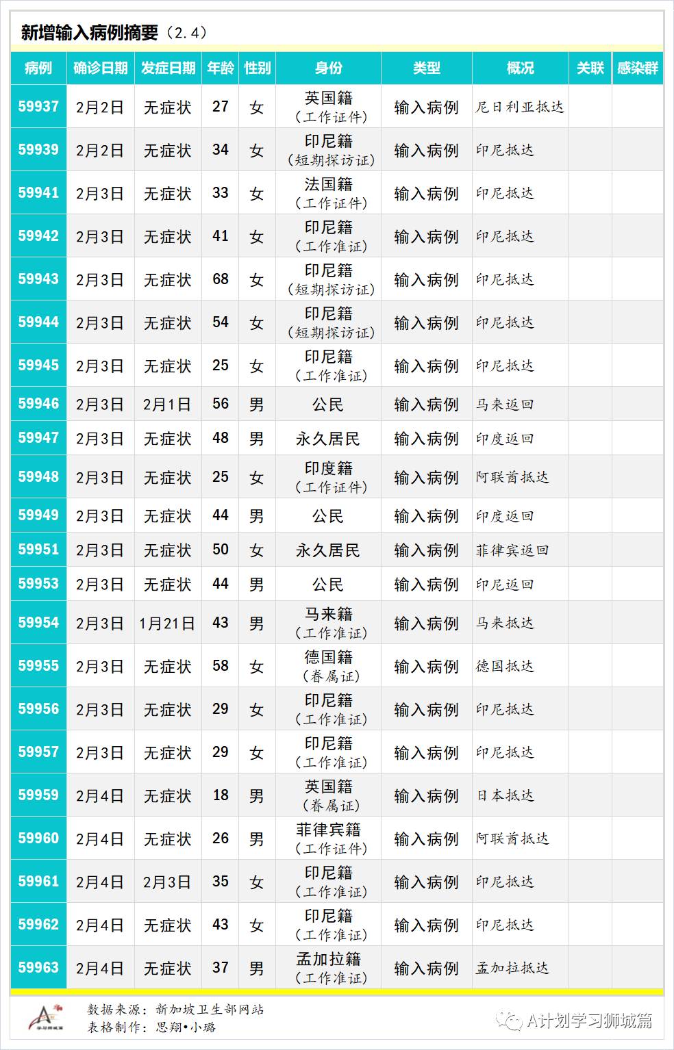 2月5日，新加坡疫情：新增25起，其中社区1起，宿舍客工1起，输入23起；2月3日的社区病例改为输入病例