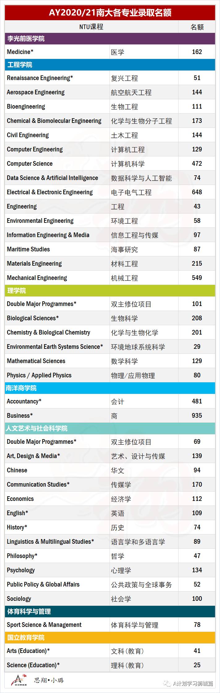 新加坡南洋理工大学公布各专业录取成绩及名额（AY2020/21）