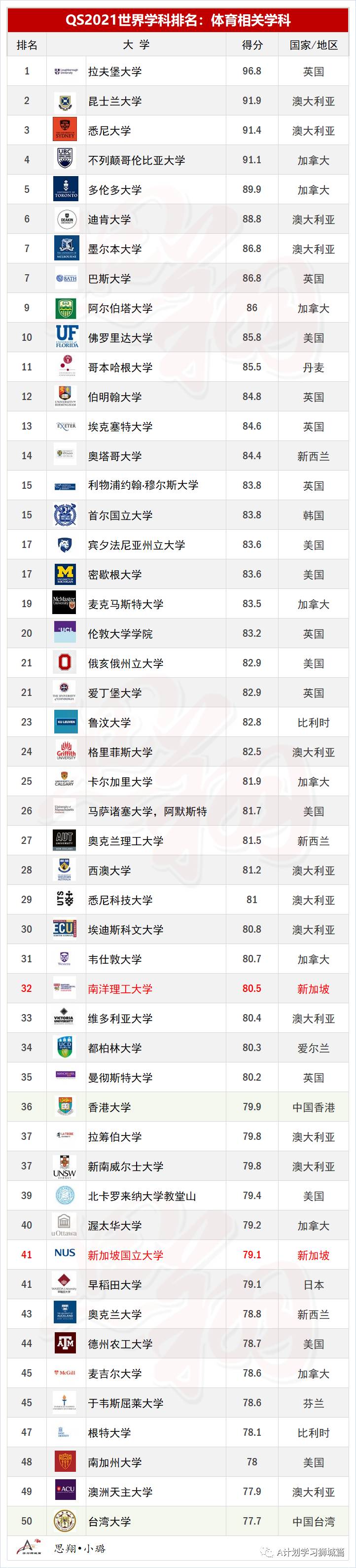 QS2021年5大领域，51个热门学科TOP50排名汇总