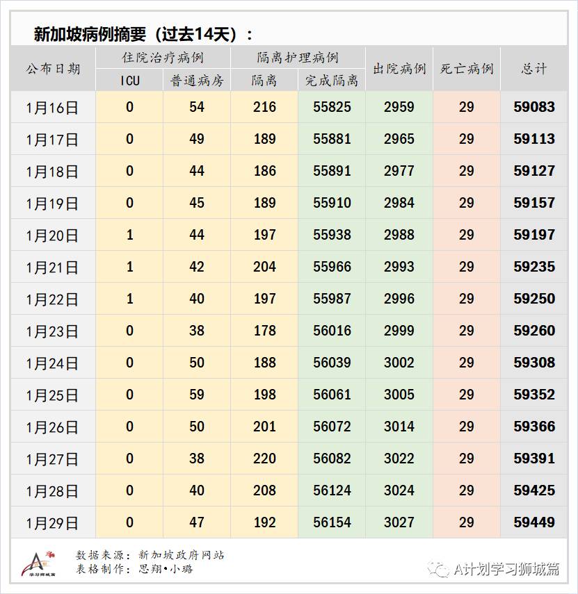 1月30日，新加坡疫情：新增58起；其中社区3起，输入55起；目前本地共25起病例感染的B.1.1.7变异毒株