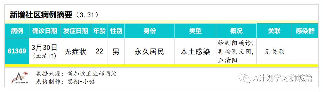 4月1日，新加坡疫情：新增26起，全是输入病例；辉瑞证实疫苗对少年百分百有效