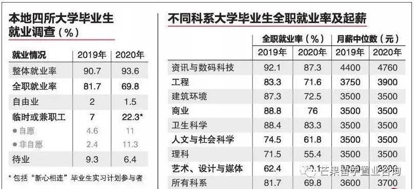 2020年A水准会考93.6％及格学子如何选择未来道路？疫情冲击下大学生全职就业率下滑至69.8％