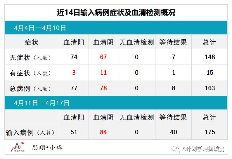 4月18日，新加坡疫情：新增23起，其中社区1起，输入22起；接种后年轻人现发烧副作用居多