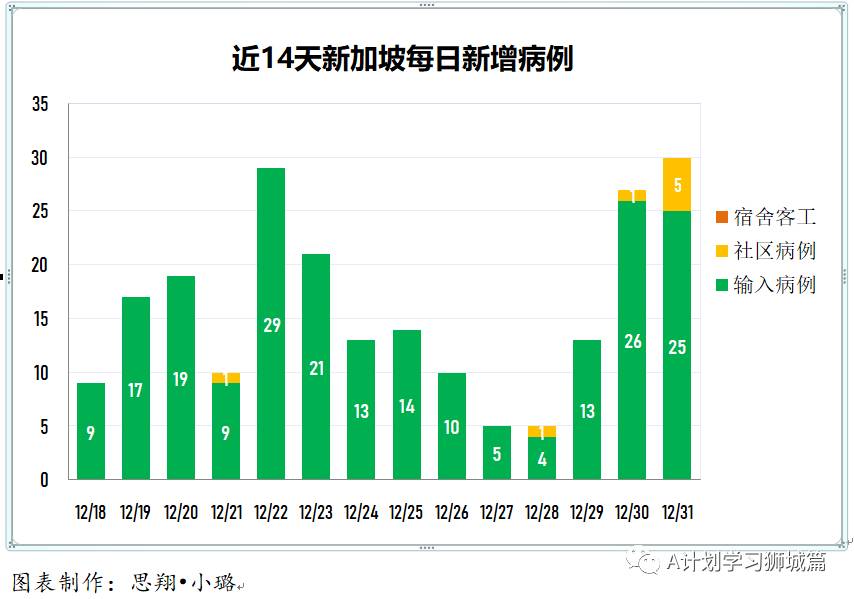 1月1日，新加坡疫情：新增30起，其中社区3起，输入27起