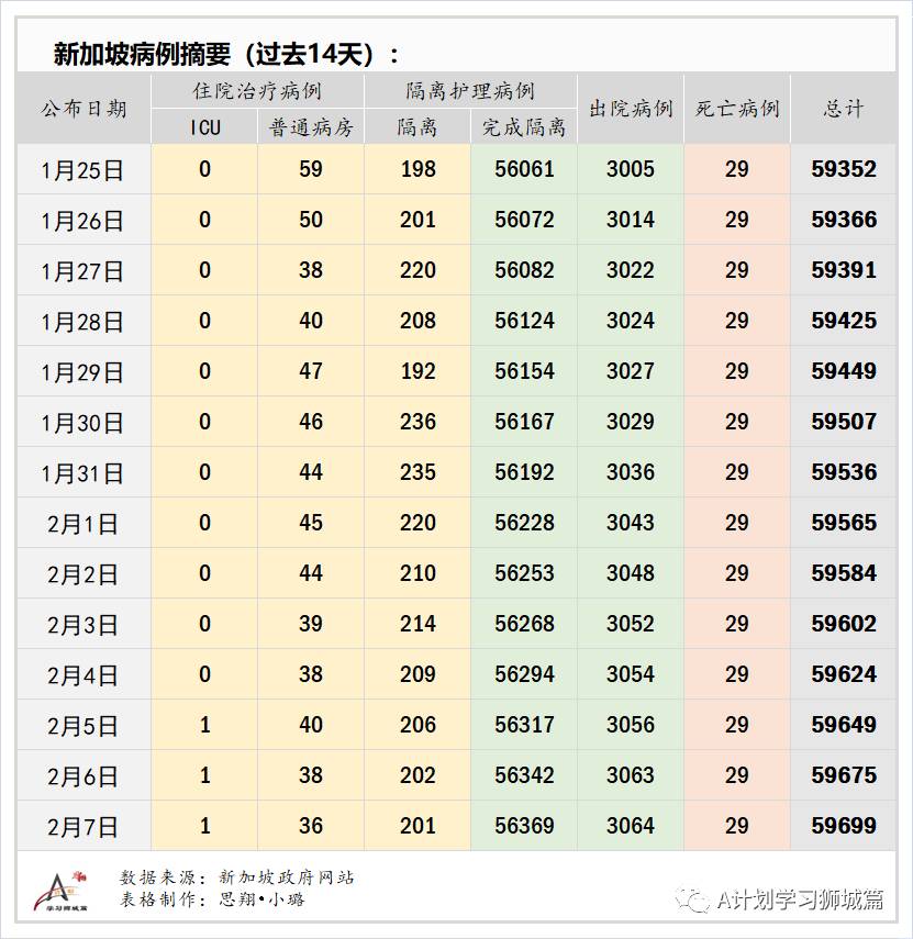 2月8日,新加坡疫情:新增22起,其中社区2起,输入22起