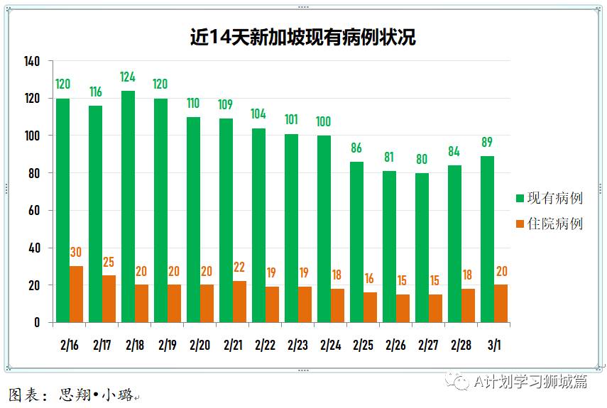 3月2日，新加坡疫情：新增8起，全是输入病例；新加坡设东南亚首个生物安全四级实验室