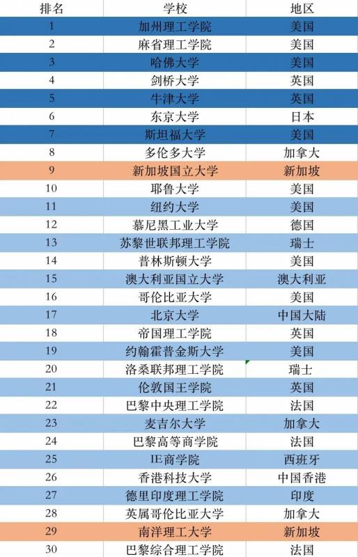 小坡岛留学 全球大学就业能力排名发布！你拉低平均水平了吗