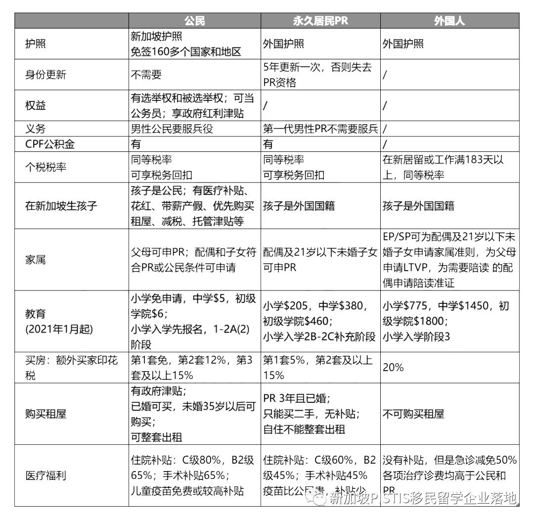 超强整理:在新加坡,公民、PR和外国人到底福利差距有多少