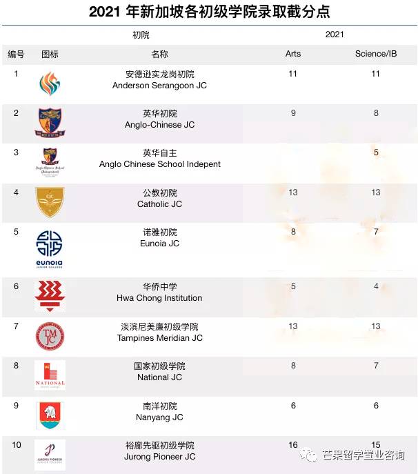 新加坡对说华语更有信心，2021各初级学院录取分数