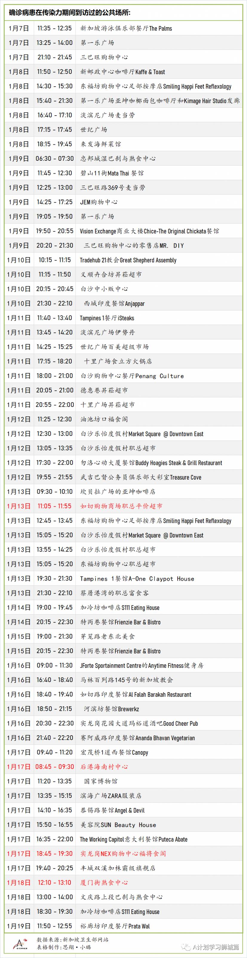 1月22日，新加坡疫情：新增15起，其中社区1起，输入14起