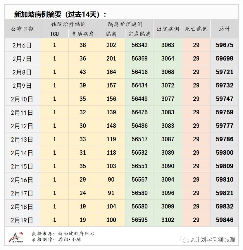 2月20日，新加坡疫情：新增12起，全是境外输入病例