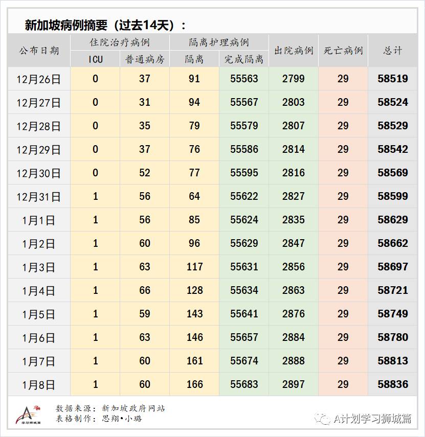 1月9日，新加坡疫情：新增29起，全是境外输入病例
