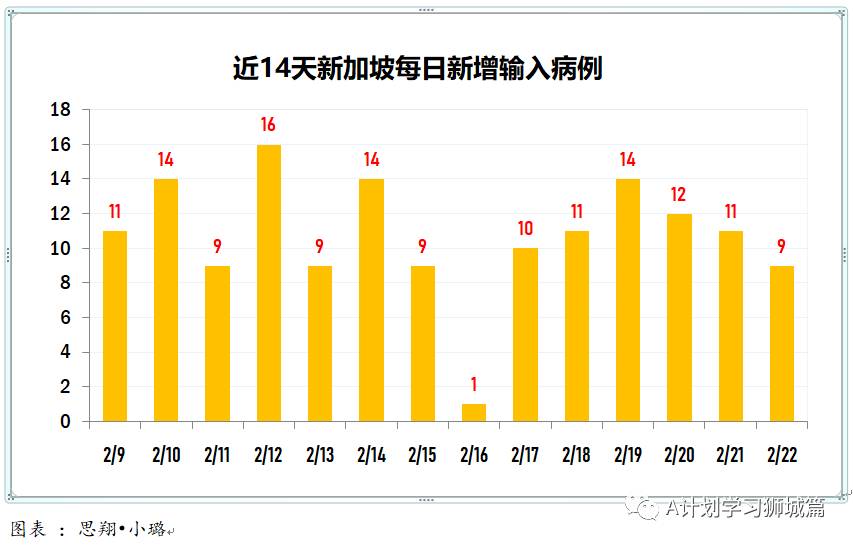 2月23日，新加坡疫情：新增4起，其中，宿舍客工1起，输入3起