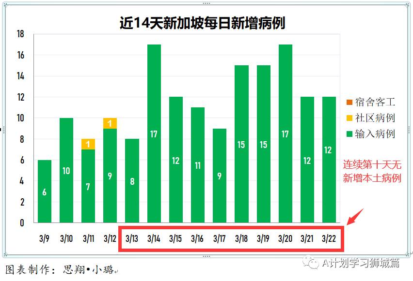 3月23日，新加坡疫情：新增13起，全是输入病例; 新加坡正与阿斯利康洽谈提交疫苗申请事宜