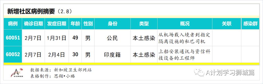 2月9日，新加坡疫情：新增11起，全是境外输入病例，包括一名新航空姐