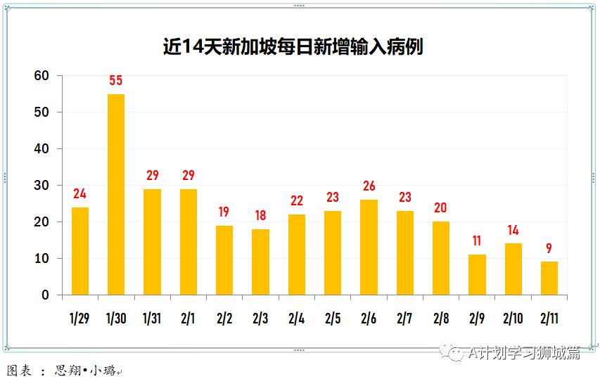 2月12日，新加坡疫情：新增18起，其中社区2起，输入16起；本地年长者22日起接种疫苗