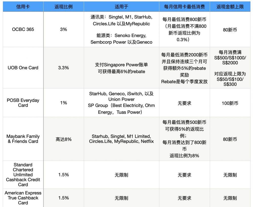 最适合用来付水电费的信用卡大盘点！最高赚取8%rebate，省钱秘籍大公开