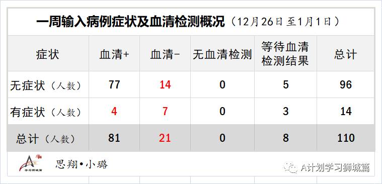 1月9日，新加坡疫情：新增29起，全是境外输入病例