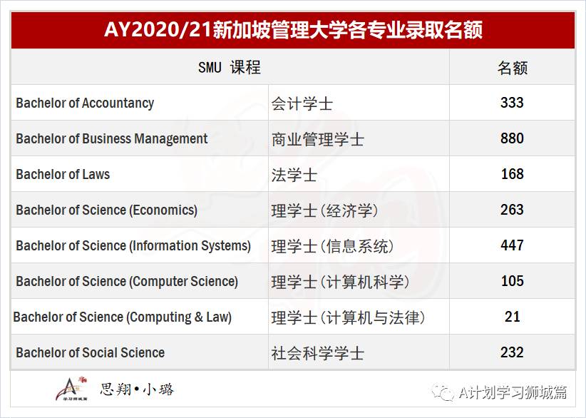 新加坡管理大学最新公布各专业录取分数及名额(2020/21)