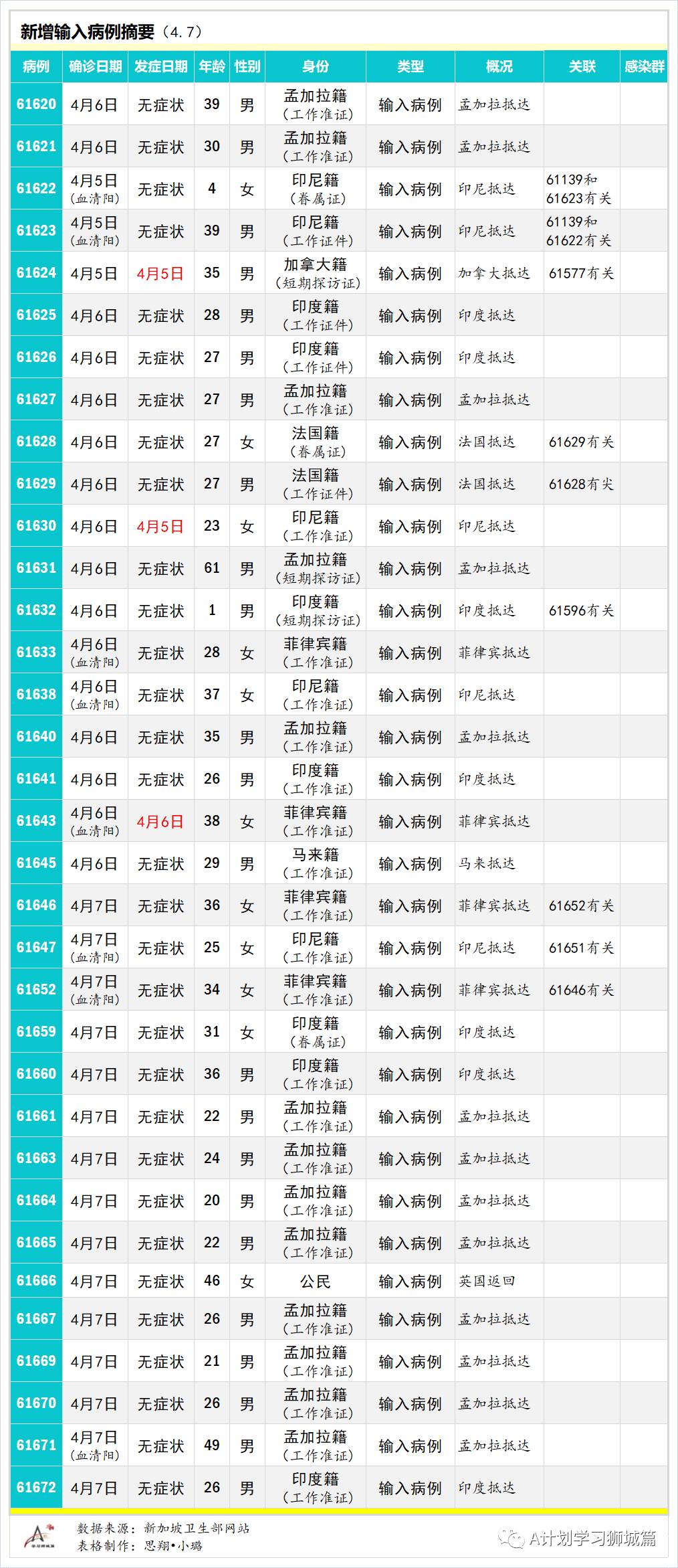 4月8日，新加坡疫情：新增21起，全是输入病例；英国中止30岁以下民众接种阿斯利康疫苗