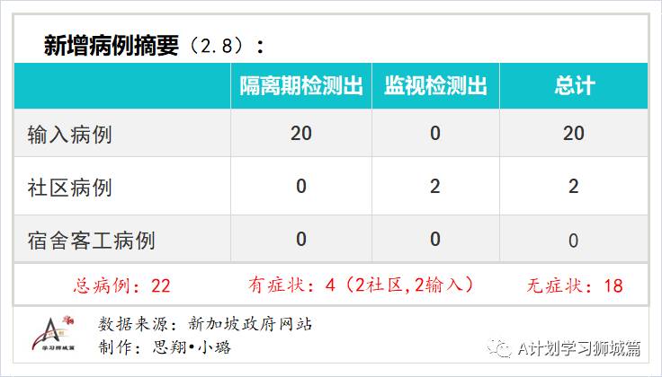 2月9日，新加坡疫情：新增11起，全是境外输入病例，包括一名新航空姐