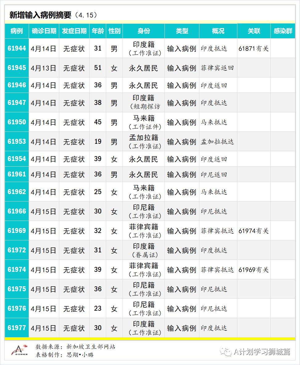 4月16日，新加坡疫情：新增34起，其中社区2起，输入32起；新航和酷航本月起不载过境旅客到香港