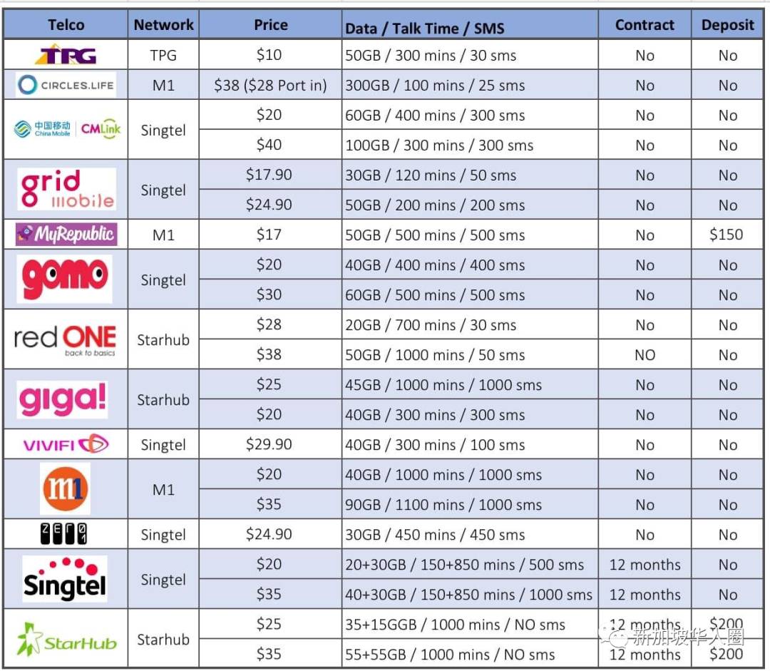 新加坡各大电讯公司SIM ONLY的基本配套对比！低至10新币