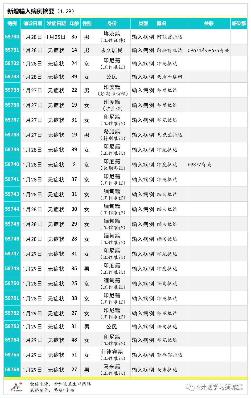 1月30日，新加坡疫情：新增58起；其中社区3起，输入55起；目前本地共25起病例感染的B.1.1.7变异毒株