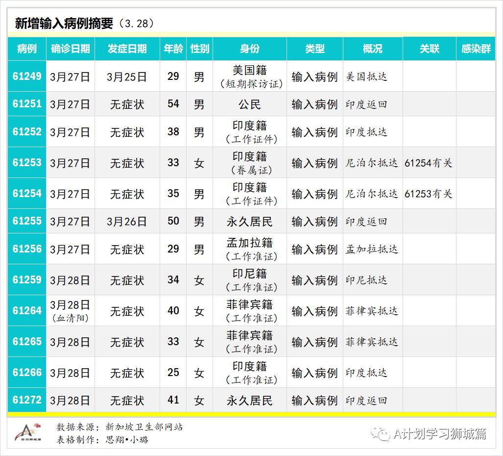 3月29日，新加坡疫情：新增21起，全是输入病例；南大研发首个检测变异病毒株的快速检测法