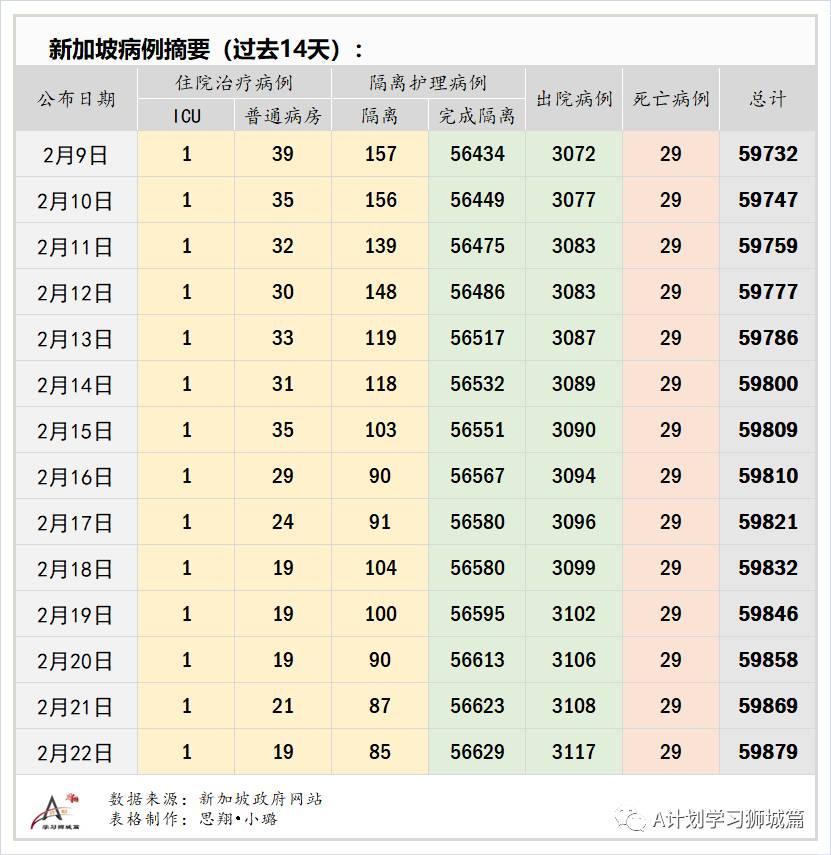 2月23日，新加坡疫情：新增4起，其中，宿舍客工1起，输入3起