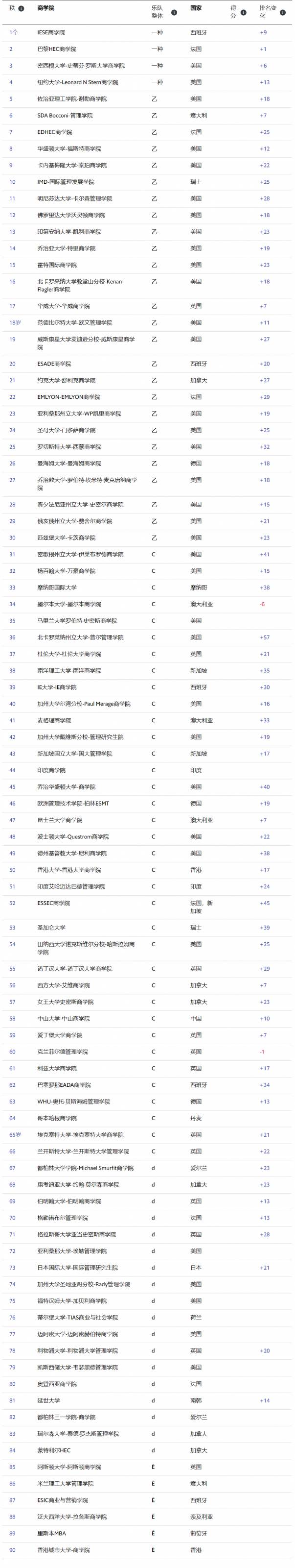 【新加坡留学】2021《经济学人》全球MBA排名公布!南洋理工大学商学院位居亚洲第一