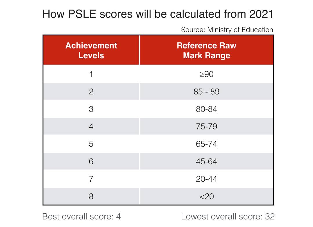 再见T分数,再见PSLE压力?新系统能否减轻新加坡孩子的压力