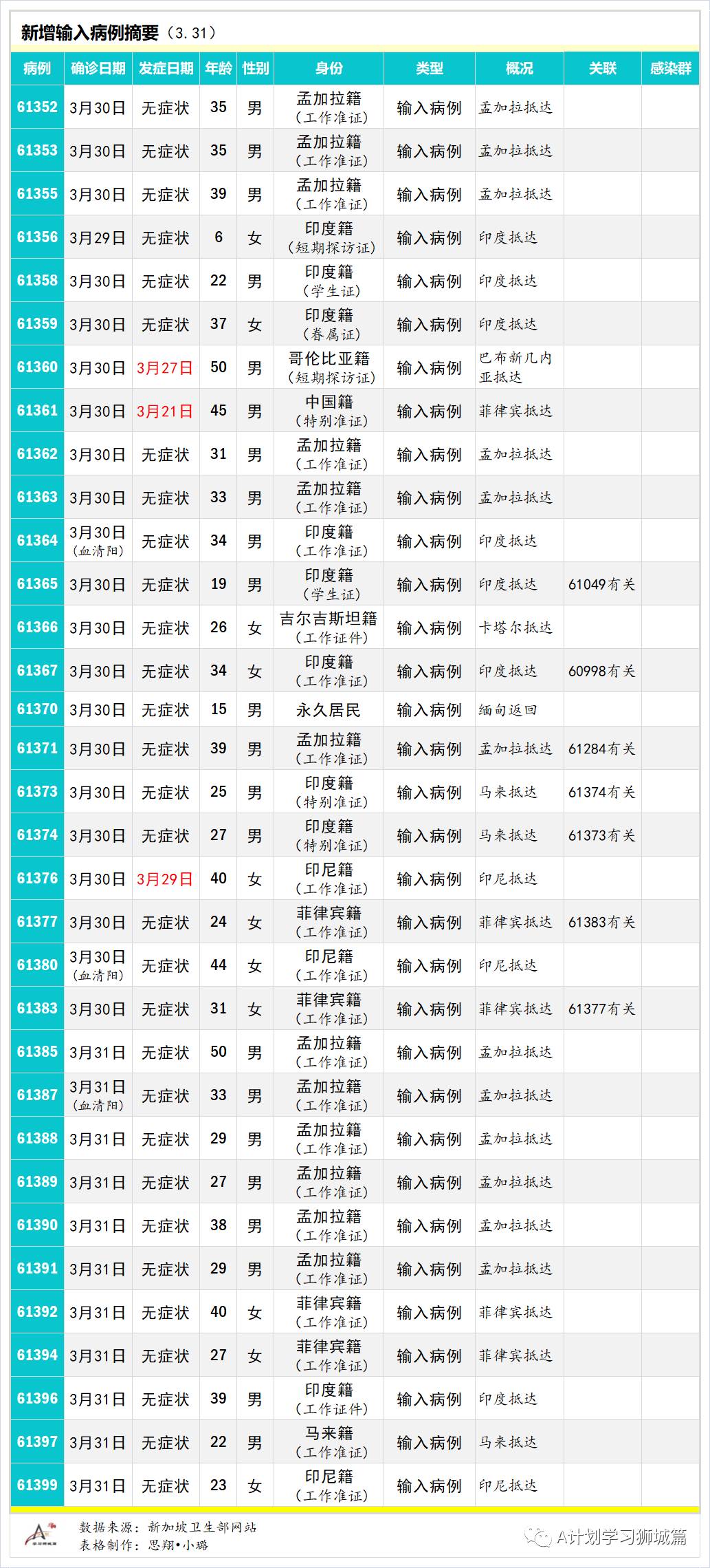 4月1日，新加坡疫情：新增26起，全是输入病例；辉瑞证实疫苗对少年百分百有效