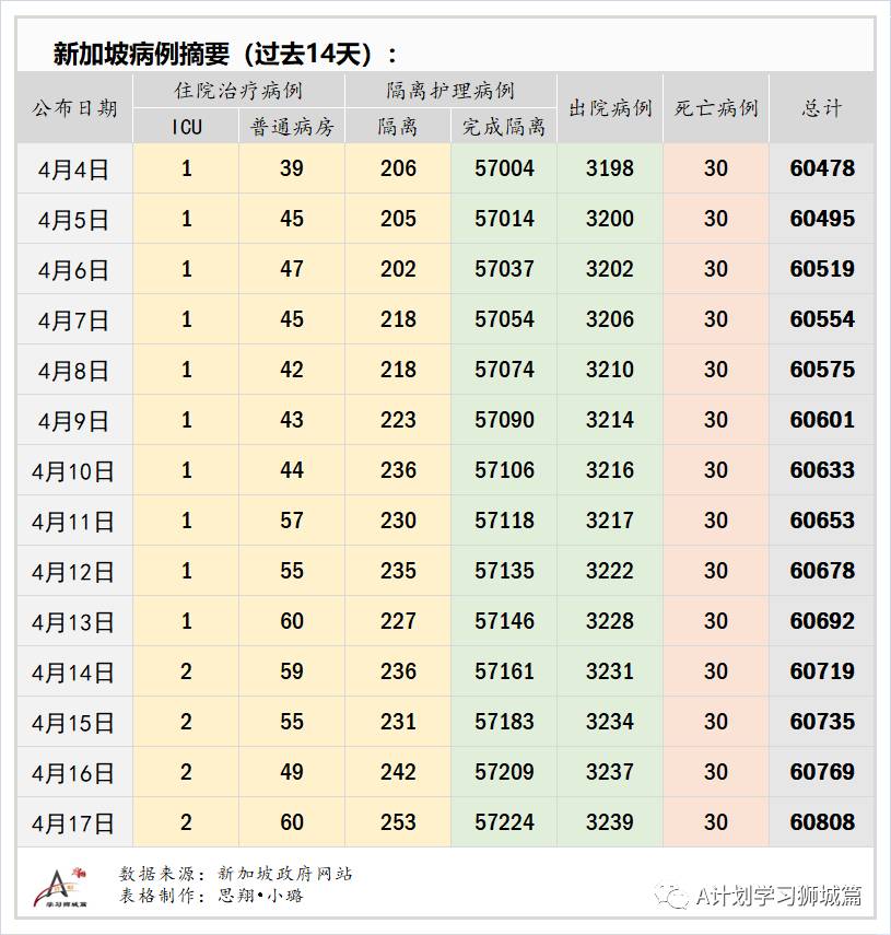 4月18日，新加坡疫情：新增23起，其中社区1起，输入22起；接种后年轻人现发烧副作用居多