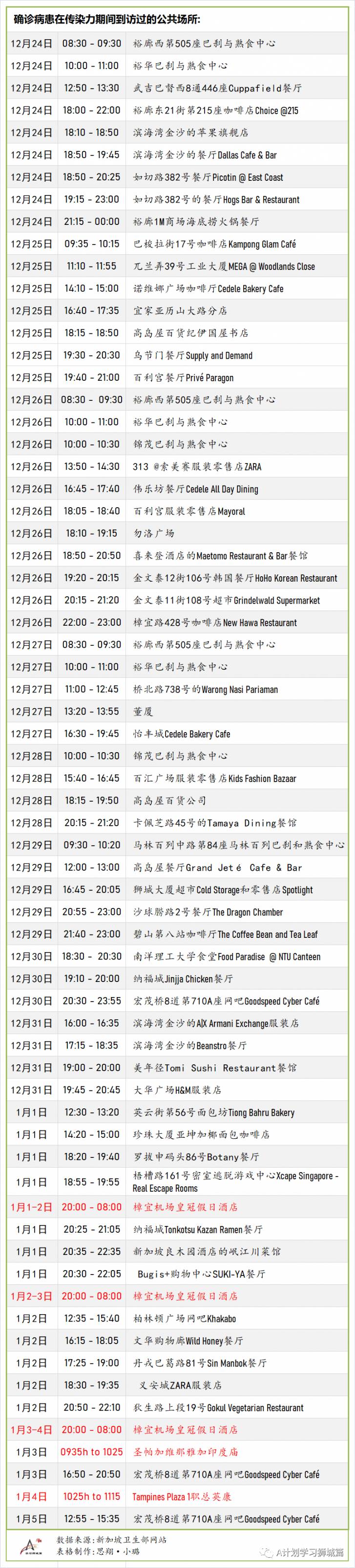 1月8日，新加坡疫情：新增23起，其中社区2起，输入21起