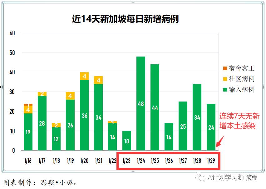 1月30日，新加坡疫情：新增58起；其中社区3起，输入55起；目前本地共25起病例感染的B.1.1.7变异毒株