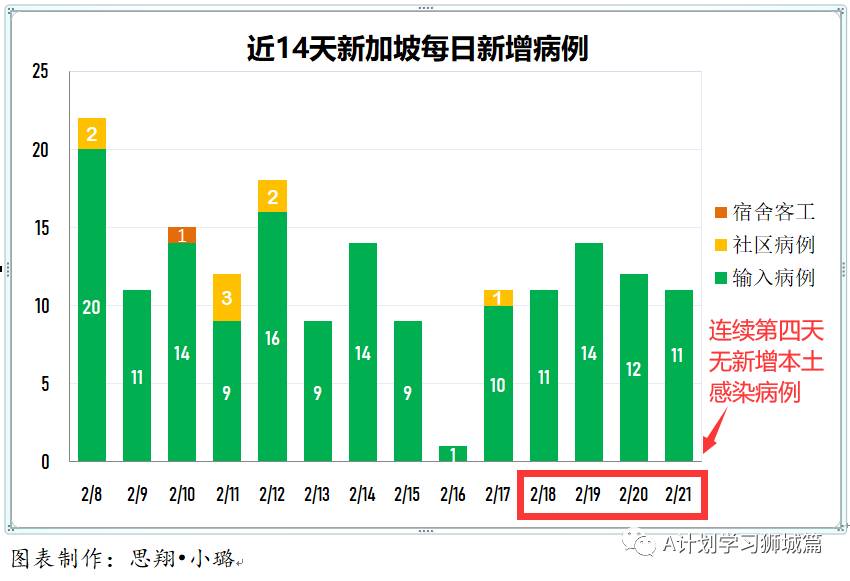 2月22日，新加坡疫情：新增10起，其中社区1起，输入9起