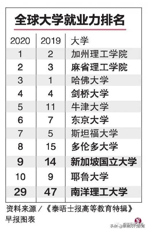 新加坡公立大学及理工学院就业调查