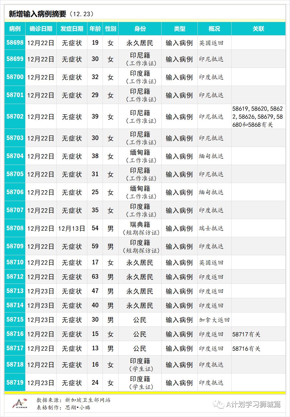 12月24日，新加坡疫情：新增13起，全是境外输入病例。本地发现首例英国变异病毒B.1.1.7 感染病患