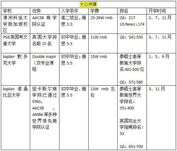 留学新加坡 热门专业该如何选