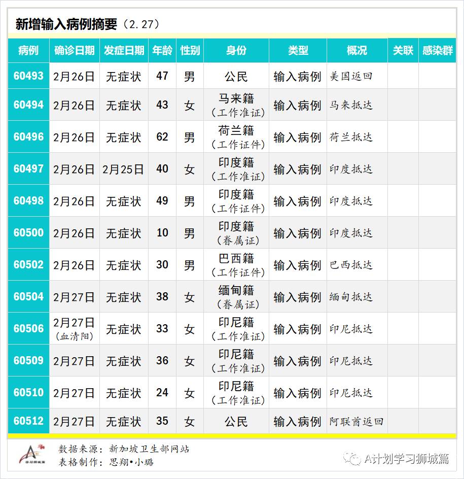 2月28日，新加坡疫情：新增11起，其中宿舍客工1起，输入10起；26218名内政部职只接种首剂疫苗