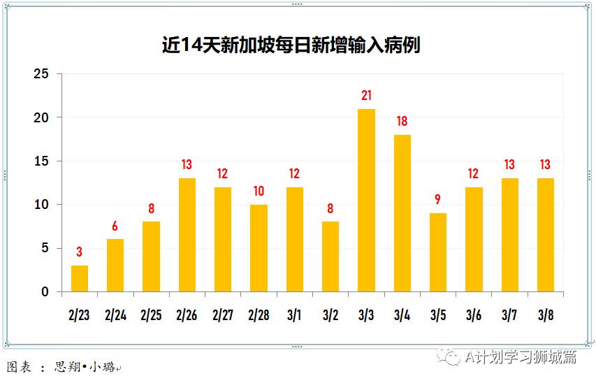 3月9日，新加坡疫情：新增6起，全是输入病例