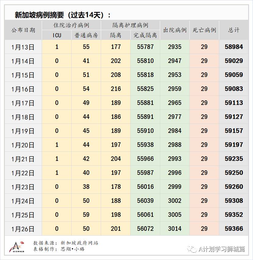 1月27日，新加坡疫情：新增25起，全是境外输入病例，本地连续第五天无本土感染病例
