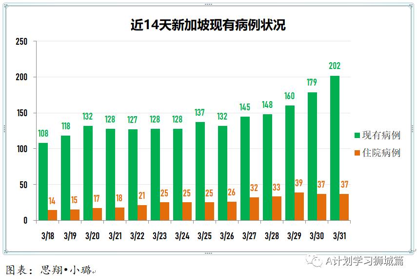 4月1日，新加坡疫情：新增26起，全是输入病例；辉瑞证实疫苗对少年百分百有效