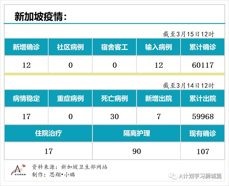 3月15日，新加坡疫情：新增12起，全是输入病例；本地超过50万人已接种第一剂疫苗